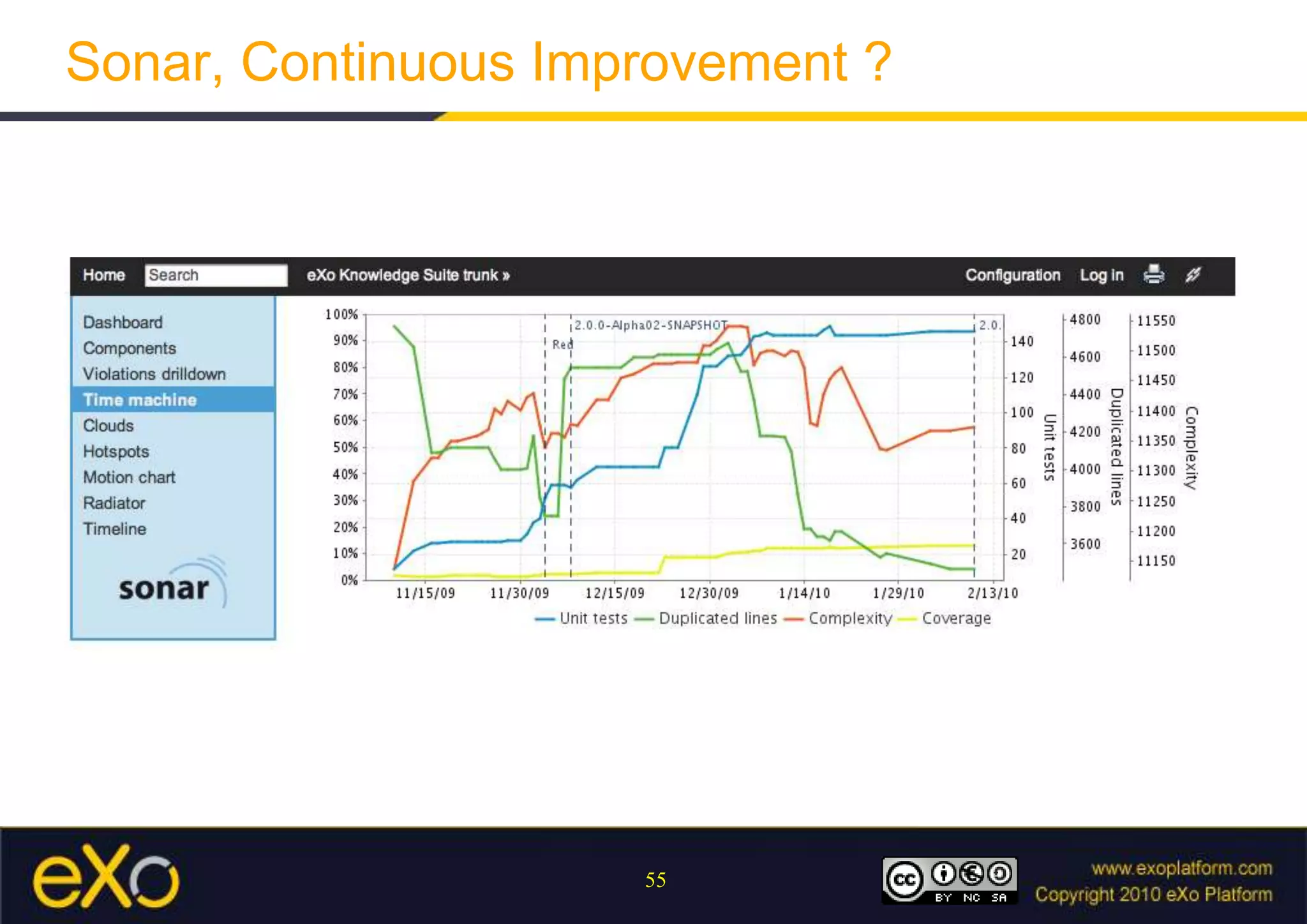 Sonar, Continuous Improvement ?