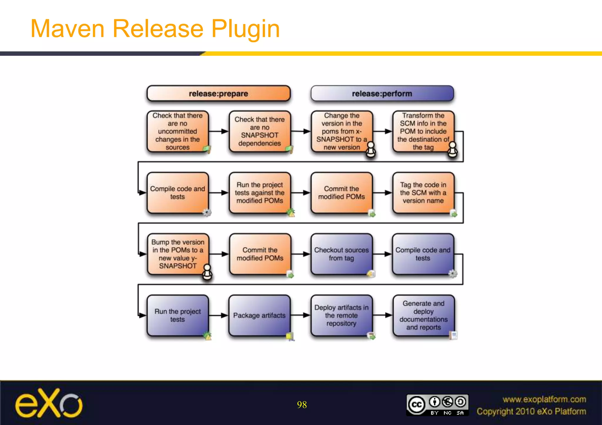 -pl --project-list: Build the specified reactor projects instead of all projectsUsing Reactor Optionsarnaud@mbp-arnaud:~$ mvn install –pl moduleD -am[INFO] ------------------------------------------[INFO] Reactor Summary:[INFO][INFO] ModuleA ................. SUCCESS [4.075s][INFO] ModuleB ................. SUCCESS [0.468s][INFO] ModuleC ................. SUCCESS [0.354s][INFO] ModuleD ................. SUCCESS [0.384s]