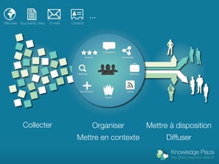 ...
Sites web   Documents, Wikis   E-mails   Contacts




             Collecter                               Organiser   Mettre à disposition
                                            Mettre en contexte         Diffuser
 