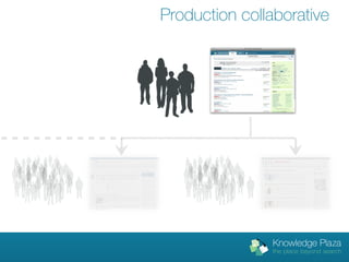 Production collaborative
 