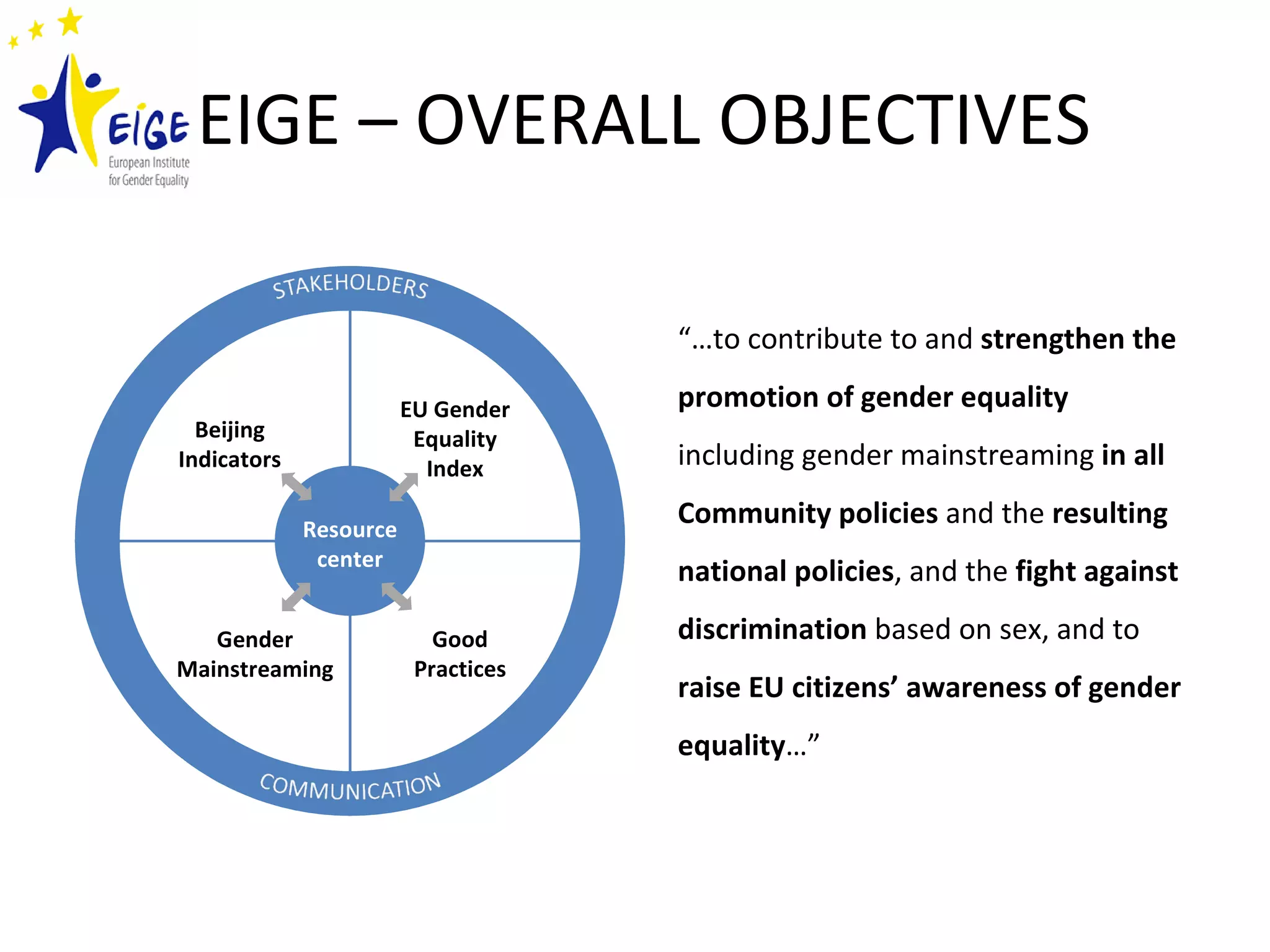 EIGE – OVERALL OBJECTIVES “… to contribute to and  strengthen the promotion of gender equality  including gender mainstreaming  in all Community policies  and the  resulting national policies , and the  fight against discrimination  based on sex, and to  raise EU citizens’ awareness of gender equality …” Beijing Indicators EU Gender Equality Index Gender Mainstreaming Good Practices Resource center 