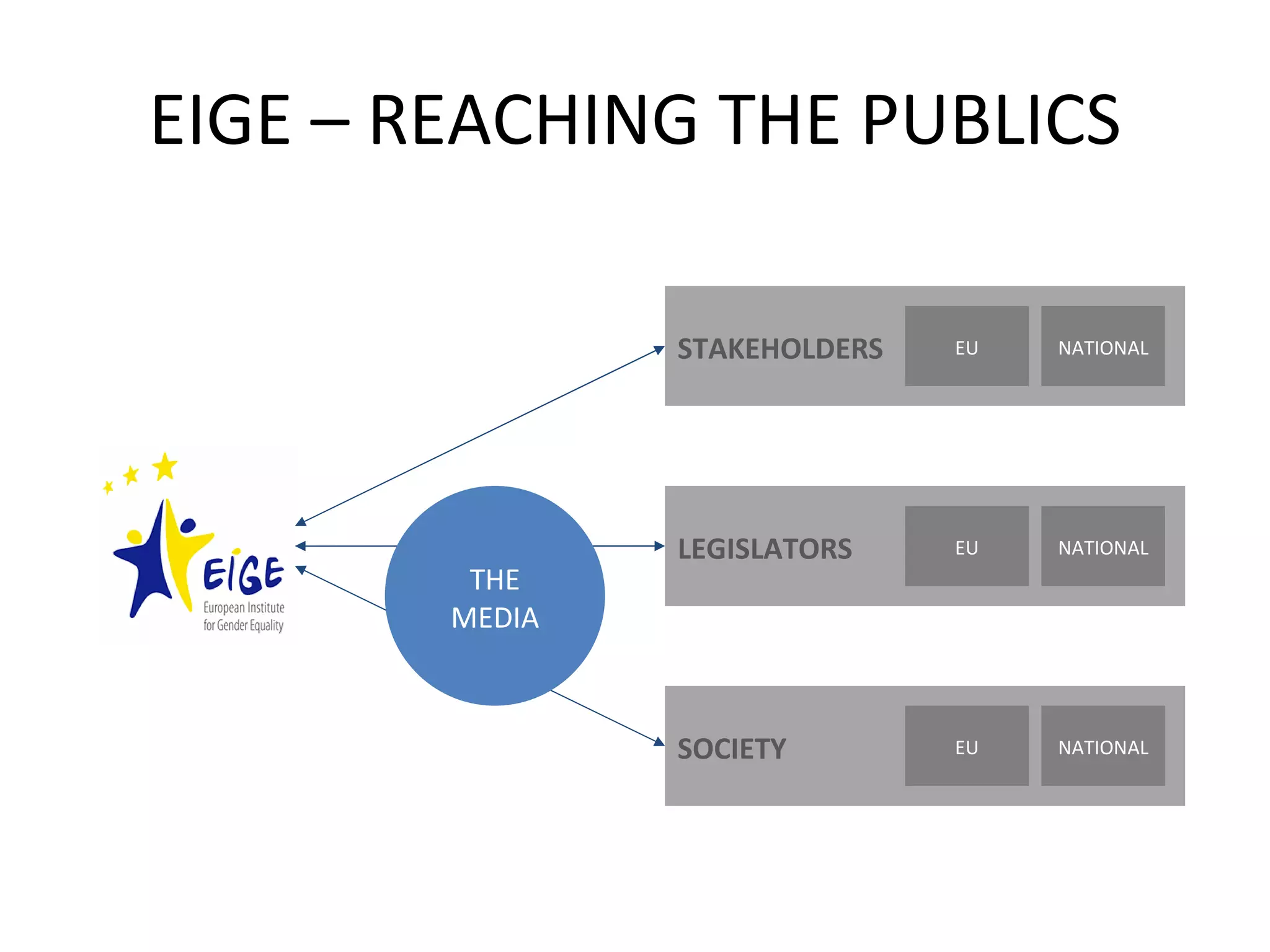 EIGE – REACHING THE PUBLICS STAKEHOLDERS LEGISLATORS SOCIETY THE MEDIA EU NATIONAL EU NATIONAL EU NATIONAL 