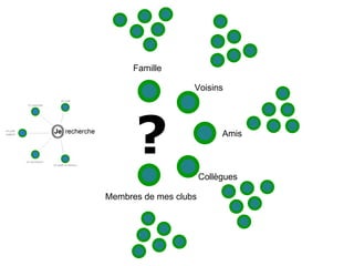 Voisins Amis Famille Collègues Membres de mes clubs ?