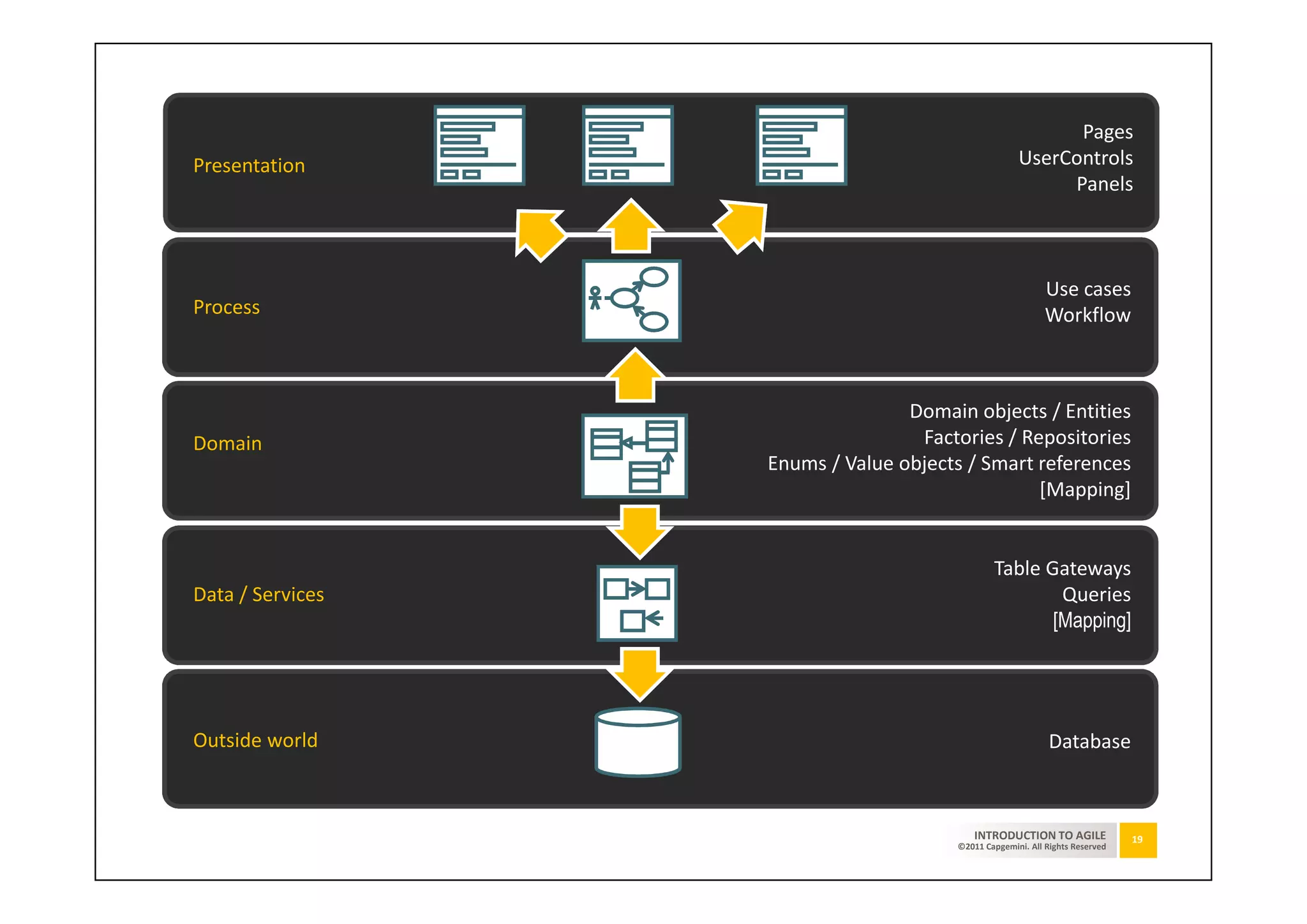 Pages
Presentation                                        UserControls
                                                         Panels



                                                           Use cases
Process                                                    Workflow



                                 Domain objects / Entities
Domain                            Factories / Repositories
                  Enums / Value objects / Smart references
                                                [Mapping]


                                              Table Gateways
Data / Services                                       Queries
                                                     [Mapping]




Outside world                                               Database



                                          INTRODUCTION TO AGILE              19
                                      ©2011 Capgemini. All Rights Reserved
 