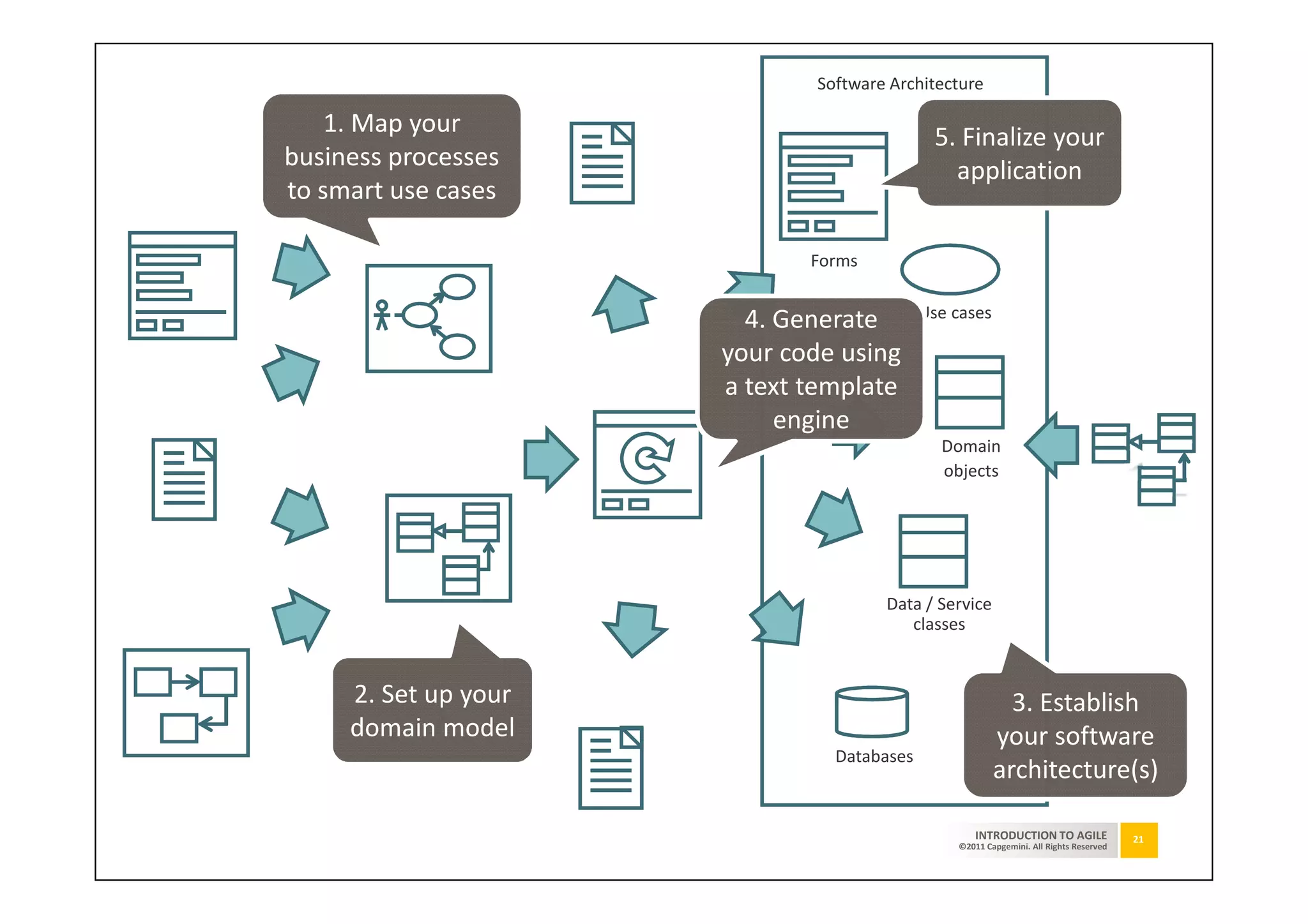 User interface            Software Architecture
                                       specification
                     1. Map your                                                 5. Finalize your
                 business processes                                                application
  Existing       to smart use cases
Applications               Smart
                          use cases
                                                                Forms

                                                                               Use cases
                                                           4. Generate
                                                         your code using
                                                Tobago
                                                 MDA     a text template                                           Frameworks
Specifications                                                engine
                                                                                 Domain
                             Domain
                             Model                                               objects




                                                                         Data / Service
  Business
                                                                            classes
  models


                      2. Set up your         Test
                                                                                             3. Establish
                                          scenario’s
                      domain model                                                         your software
                                                                   Databases
                                                                                           architecture(s)

                                                                                       INTRODUCTION TO AGILE              21
                                                                                   ©2011 Capgemini. All Rights Reserved
 