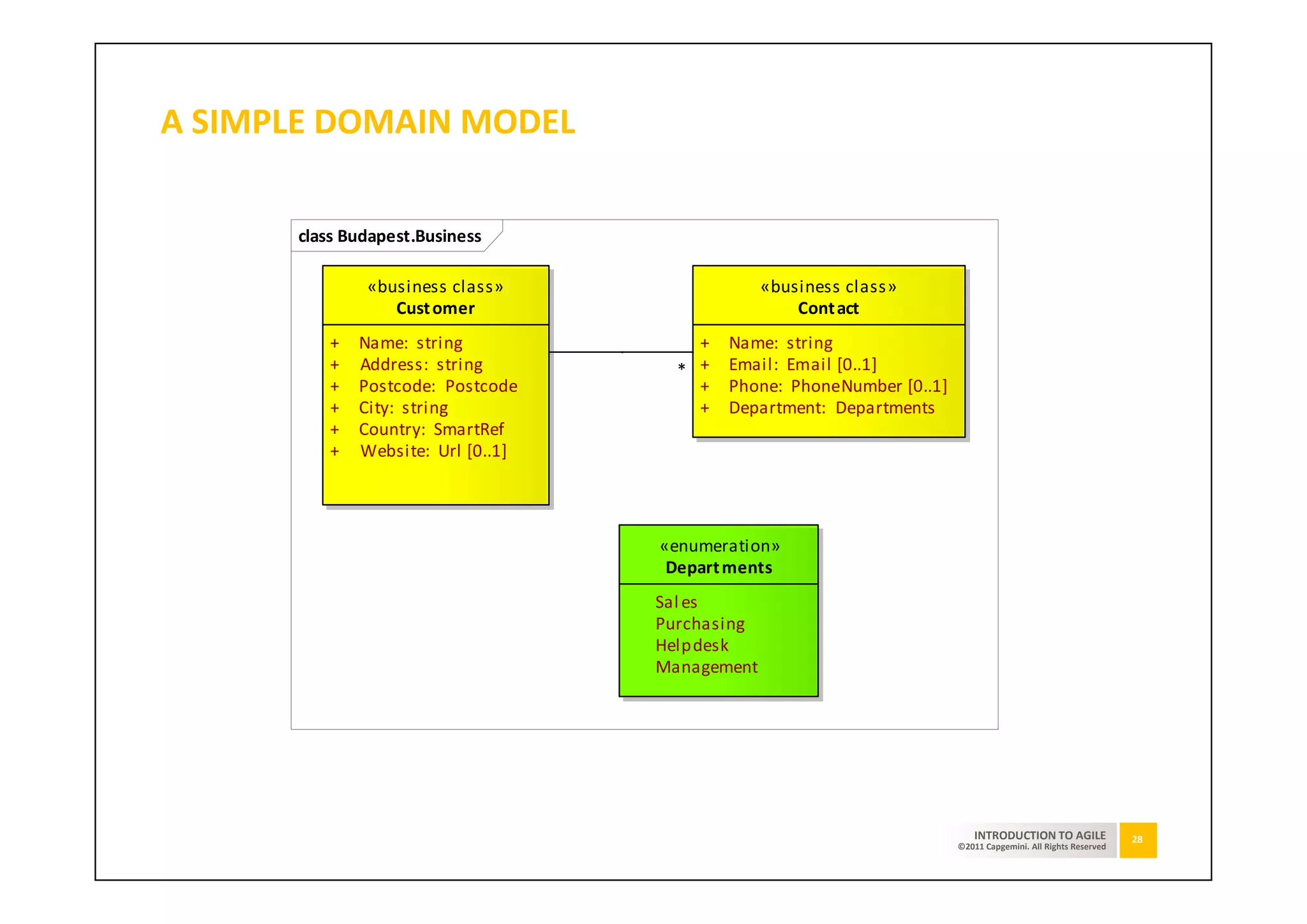 A SIMPLE DOMAIN MODEL

      class Budapest.Business

              «business class»                  «business class»
                 Cust omer                          Cont act
         +   Name: string              +   Name: string
         +   Address: string         * +   Email: Email [0..1]
         +   Postcode: Postcode        +   Phone: PhoneNumber [0..1]
         +   City: string              +   Department: Departments
         +   Country: SmartRef
         +   Website: Url [0..1]




                                   «enumeration»
                                    Depart ments
                                   Sal es
                                   Purchasing
                                   Helpdesk
                                   Management




                                                                           INTRODUCTION TO AGILE              28
                                                                       ©2011 Capgemini. All Rights Reserved
 