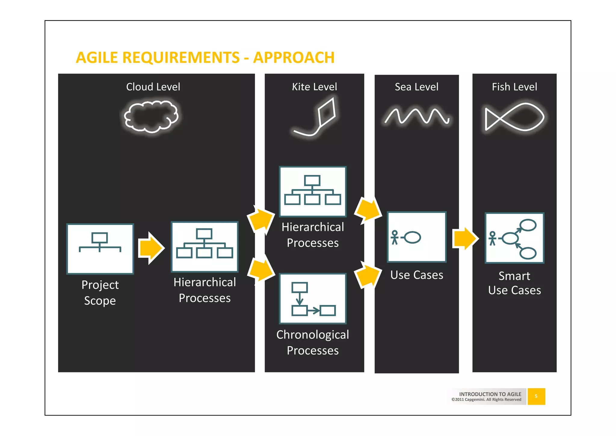 AGILE REQUIREMENTS - APPROACH
          Cloud Level               Kite Level      Sea Level                       Fish Level




                                       B

                                            D


                        A
                                  Hierarchical                                                         E
  A                                                    D                                    D
                                   Processes
                        B   C                                                                          F

                                                    Use Cases                      Smart
Project            Hierarchical                 C
                                                                                  Use Cases
Scope               Processes
                                           D

                                  Chronological
                                   Processes


                                                                    INTRODUCTION TO AGILE                  5
                                                                ©2011 Capgemini. All Rights Reserved
 
