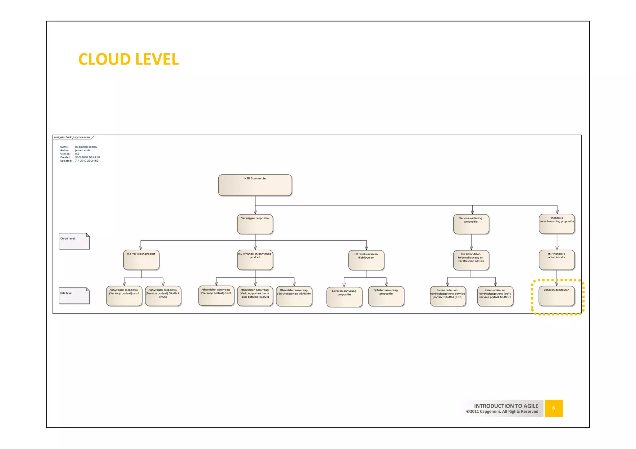 CLOUD LEVEL




                  INTRODUCTION TO AGILE              6
              ©2011 Capgemini. All Rights Reserved
 