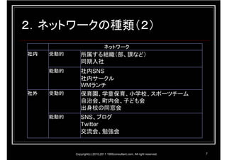 ２．ネットワークの種類（２）
                                ネットワーク
社内   受動的      所属する組織（部、課など）
              同期入社
     能動的      社内SNS
              社内サークル
              WMランチ
社外   受動的      保育園、学童保育、小学校、スポーツチーム
              自治会、町内会、子ども会
              出身校の同窓会
     能動的      SNS、ブログ
              Twitter
              交流会、勉強会


           Copyright(c) 2010,2011 1995consultant.com. All right reserved.   7
 