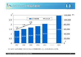 ％
          3                                                                                             120,000
                                                                                                        120 000       億円


                                                              EC市場規模           EC化率
      2.5                                                                                               100,000
                                                        2.08
                                                        2 08
          2                            1.79                                                             80,000
                      1.52
      1.5                                                                                     118,006   60,000

          1                                                       73,123
                                                                  73 123
                                                                           82,815                       40,000
                                     60,890           66,960
                    53,440
      0.5                                                                                               20,000
                                                                                                            年
          0                                                                                             0
                     2007              2008             2009       2010    2011     ・・・・・・・    2015


  （注）2007年〜2009年は経産省「⽇本におけるBtoC‐EC市場規模の推移」より。2010年以降はNRIによる予測。



© Copyright Accreditation Council for Internet Retailer Ability                                                  17
 