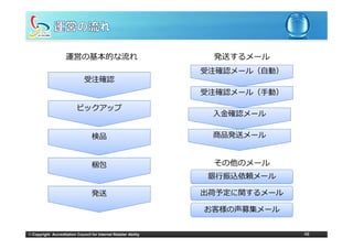 運営の基本的な流れ                                     発送するメール
                                                                  受注確認メール（⾃動）
                                                                  受注確認メ ル（⾃動）
                               受注確認
                                                                  受注確認メール（⼿動）

                           ピックアップ
                                                                   ⼊⾦確認メール


                                   検品                              商品発送メール


                                   梱包                              その他のメール
                                                                   銀⾏振込依頼メール

                                   発送                             出荷予定に関するメール

                                                                  お客様の声募集メール


© Copyright Accreditation Council for Internet Retailer Ability                 48
 
