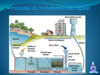 Processo do tratamento das águas: