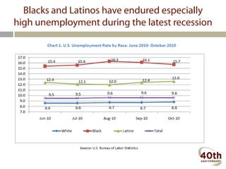 Blacks and Latinos have endured especially
high unemployment during the latest recession
 