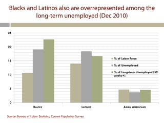 Blacks and Latinos also are overrepresented among the
           long-term unemployed (Dec 2010)

25



20


                                                                     % of Labor Force
15
                                                                     % of Unemployed

                                                                     % of Long-term Unemployed (52
10                                                                   weeks+)



  5



  0
                    BLACKS                                 LATINOS         ASIAN AMERICANS

Source: Bureau of Labor Statistics, Current Population Survey
 