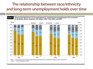The relationship between race/ethnicity
and long-term unemployment holds over time
 