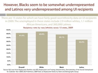 However, Blacks seem to be somewhat underrepresented
   and Latinos very underrepresented among UI recipients

There are 15 states for which we have fairly good race/ethnicity data on UI recipients
   in 2009. The unemployed in these states include 2.9 million whites, 1.1 million
                        African Americans, and 360,000 Latinos.
                              Recipiency rates by race/ethnicity across 15 states, 2009
     45.0%

     40.0%                                            42.8%
                        41.0%
     35.0%                                                                          39.1%

     30.0%                                                                                                        32.4%
     25.0%

     20.0%

     15.0%

     10.0%

      5.0%

      0.0%
                       Overall                        White                          Black                        Latino
 Source: BLS Local Area Employment Statistics and DOL Employment and Training Administration, Characteristics of the Insured Unemployed
      for Calendar Year 2009; BLS Preliminary 2009 Data on Employment Status by State and Demographic Group
 