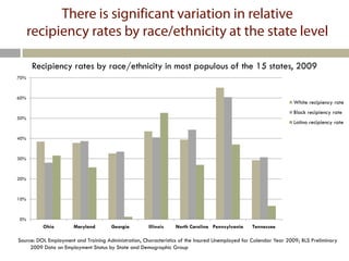 There is significant variation in relative
      recipiency rates by race/ethnicity at the state level

      Recipiency rates by race/ethnicity in most populous of the 15 states, 2009
70%



60%
                                                                                                                  White recipiency rate
                                                                                                                  Black recipiency rate
50%
                                                                                                                  Latino recipiency rate

40%



30%



20%



10%



0%
          Ohio         Maryland       Georgia         Illinois   North Carolina Pennsylvania     Tennessee

Source: DOL Employment and Training Administration, Characteristics of the Insured Unemployed for Calendar Year 2009; BLS Preliminary
     2009 Data on Employment Status by State and Demographic Group
 