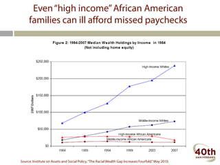 Even “high income” African American
     families can ill afford missed paychecks




Source: Institute on Assets and Social Policy, “The Racial Wealth Gap Increases Fourfold.” May 2010.
 