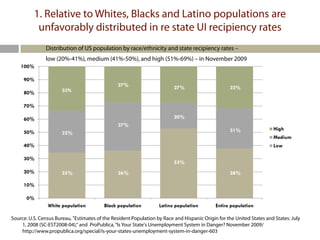 1. Relative to Whites, Blacks and Latino populations are
           unfavorably distributed in re state UI recipiency rates
               Distribution of US population by race/ethnicity and state recipiency rates –
               low (20%-41%), medium (41%-50%), and high (51%-69%) – in November 2009
    100%

     90%
                                                27%                       27%                      32%
     80%               33%

     70%

     60%                                                                  20%
                                                37%
                                                                                                   31%                 High
     50%               32%
                                                                                                                       Medium
     40%                                                                                                               Low

     30%
                                                                          53%
     20%               35%                      36%                                                38%

     10%

       0%
                White population          Black population         Latino population         Entire population

Source: U.S. Census Bureau, "Estimates of the Resident Population by Race and Hispanic Origin for the United States and States: July
    1, 2008 (SC-EST2008-04),“ and ProPublica, “Is Your State's Unemployment System in Danger? November 2009/
    http://www.propublica.org/special/is-your-states-unemployment-system-in-danger-603
 