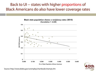 Back to UI -- states with higher proportions of
  Black Americans do also have lower coverage rates

                                           Black state population shares x recipiency rates (2010)
                                                             (Correlation = -0.40)
                                     0.6


                                     0.5


                                     0.4
                IUR/TUR Recipiency




                                     0.3


                                     0.2


                                     0.1


                                      0
                                      0.000       0.100     0.200           0.300           0.400      0.500   0.600
                                                           Pct. of State Population African American


Source: http://www.doleta.gov/unemploy/chartbook/chartrpt.cfm
 