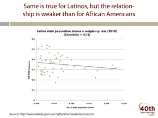 Same is true for Latinos, but the relation-
         ship is weaker than for African Americans

                                        Latino state population shares x recipiency rate (2010)
                                                          (Correlation = -0.16)
                                  0.6



                                  0.5



                                  0.4
             IUR/TUR Recipiency




                                  0.3



                                  0.2



                                  0.1



                                   0
                                   0.000         0.050        0.100               0.150       0.200   0.250
                                                            Pct. of State Population Latino


Source: http://www.doleta.gov/unemploy/chartbook/chartrpt.cfm
 