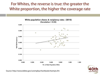 For Whites, the reverse is true: the greater the
   White proportion, the higher the coverage rate

                                            White population shares & recipiency rates (2010)
                                                            (Correlation = 0.22)
                                0.600



                                0.500



                                0.400
           IUR/TUR Recipiency




                                0.300



                                0.200



                                0.100



                                0.000
                                    0.000         0.200    0.400           0.600           0.800   1.000   1.200
                                                               Pct. of State Population White



Source: http://www.doleta.gov/unemploy/chartbook/chartrpt.cfm
 