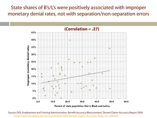 State shares of B’s/L’s were positively associated with improper
monetary denial rates, not with separation/non-separation errors

                                                                        (Correlation = .27)
                                                45%


                                                40%
               Improper monetary denial rates




                                                35%


                                                30%


                                                25%


                                                20%


                                                15%


                                                10%


                                                5%


                                                0%
                                                      0.0   10.0         20.0         30.0          40.0          50.0   60.0
                                                               Percent of state population that is Black and Latino

Source: DOL Employment and Training Administration, Benefit Accuracy Measurement, Denied Claims Accuracy Report 2009.
     http://www.ows.doleta.gov/unemploy/bam/2009/Denied_Claims_Accuracy_Rates_CY_2009.xls
 