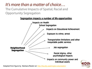 It’s more than a matter of choice…
  The Cumulative Impacts of Spatial, Racial and
  Opportunity Segregation
                     Segregation impacts a number of life-opportunities
                                    Impacts on Health
                                          School Segregation
                                                      Impacts on Educational Achievement

                                                       Exposure to crime; arrest

                                                       Transportation limitations and other
                                                       inequitable public services

         Neighborhood                                          Job segregation
          Segregation
                                                               Racial stigma, other
                                                              psychological impacts
                                                       Impacts on community power and
                                                               individual assets

Adapted from figure by Barbara Reskin at: http://faculty.washington.edu/reskin/
 