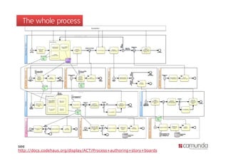 The whole process




see
http://docs.codehaus.org/display/ACT/Process+authoring+story+boards
 