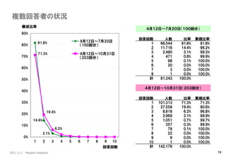 2011.3.11 Masashi Hagihara 10 
複数回答者の状況 
回答回数人数比率累積比率 
1 66,544 81.8% 81.8% 
2 11,716 14.4% 96.2% 
3 2,490 3.1% 99.3% 
4 471 0.6% 99.9% 
5 98 0.1% 100.0% 
6 20 0.0% 100.0% 
7 3 0.0% 100.0% 
8 1 0.0% 100.0% 
計81,343 100.0% 
回答回数人数比率累積比率 
1 101,313 71.3% 71.3% 
2 27,558 19.4% 90.6% 
3 8,818 6.2% 96.8% 
4 2,969 2.1% 98.9% 
5 1,051 0.7% 99.7% 
6 357 0.3% 99.9% 
7 78 0.1% 100.0% 
8 22 0.0% 100.0% 
9 9 0.0% 100.0% 
10 1 0.0% 100.0% 
計142,176 100.0% 
４月１２日～７月２０日（１００回分） 
４月１２日～１０月３１日（２０３回分） 
81.8% 
3.1% 
14.4% 
19.4% 
6.2% 
71.3% 
0% 
10% 
20% 
30% 
40% 
50% 
60% 
70% 
80% 
90% 
1 2 3 4 5 6 7 8 9 10 
4月12日～7月20日 
（100回分） 
4月12日～10月31日 
（203回分） 
回答回数 
構成比率 
 