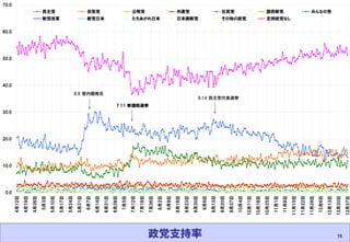 2011.3.11 Masashi Hagihara 15 
政党支持率 
0.0 
10.0 
20.0 
30.0 
40.0 
50.0 
60.0 
70.0 
4月12日 
4月19日 
4月26日 
5月3日 
5月10日 
5月17日 
5月24日 
5月31日 
6月7日 
6月14日 
6月21日 
6月28日 
7月5日 
7月12日 
7月19日 
7月26日 
8月2日 
8月9日 
8月16日 
8月23日 
8月30日 
9月6日 
9月13日 
9月20日 
9月27日 
10月4日 
10月11日 
10月18日 
10月25日 
11月1日 
11月8日 
11月15日 
11月22日 
11月29日 
12月6日 
12月13日 
12月20日 
12月27日 
民主党自民党公明党共産党社民党国民新党みんなの党 
新党改革新党日本たちあがれ日本日本創新党その他の政党支持政党なし 
6.8 菅内閣発足 
7.11 参議院選挙 
9.14 民主党代表選挙 
 