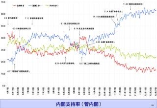 2011.3.11 Masashi Hagihara 19 
内閣支持率 （菅内閣） 
0.0 
10.0 
20.0 
30.0 
40.0 
50.0 
60.0 
70.0 
6月7日 
6月14日 
6月21日 
6月28日 
7月5日 
7月12日 
7月19日 
7月26日 
8月2日 
8月9日 
8月16日 
8月23日 
8月30日 
9月6日 
9月13日 
9月20日 
9月27日 
10月4日 
10月11日 
10月18日 
10月25日 
11月1日 
11月8日 
11月15日 
11月22日 
11月29日 
12月6日 
12月13日 
12月20日 
12月27日 
支持する支持しないわからない 
6.8 菅内閣発足7.11 参議院選挙投票 
9.14 民主党代表選投票 
9.17 第二次菅内閣発足 
9.1 民主党代表選公示 
6.24 参議院選挙公示 
6.17 菅首相「消費税発言」 
9.25 尖閣「船長釈放」 
8.26 小沢氏「出馬表明」 
11.4 尖閣「映像流出」 
11.1 ロ大統領国後島訪問 
11.22 柳田法務相辞任 
 