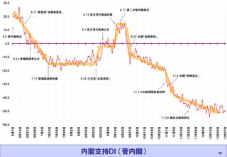 2011.3.11 Masashi Hagihara 20 
-60.0 
-50.0 
-40.0 
-30.0 
-20.0 
-10.0 
0.0 
10.0 
20.0 
30.0 
6月7日 
6月14日 
6月21日 
6月28日 
7月5日 
7月12日 
7月19日 
7月26日 
8月2日 
8月9日 
8月16日 
8月23日 
8月30日 
9月6日 
9月13日 
9月20日 
9月27日 
10月4日 
10月11日 
10月18日 
10月25日 
11月1日 
11月8日 
11月15日 
11月22日 
11月29日 
12月6日 
12月13日 
12月20日 
12月27日 
6.8 菅内閣発足 
7.11 参議院選挙投票 
9.14 民主党代表選投票 
9.17 第二次菅内閣発足 
9.1 民主党代表選公示 
6.24 参議院選挙公示 
6.17 菅首相「消費税発言」 
9.25 尖閣「船長釈放」 
8.26 小沢氏「出馬表明」 
11.4 尖閣「映像流出」 
11.1 ロ大統領国後島訪問 
11.22 柳田法務相辞任 
内閣支持ＤＩ （菅内閣）  