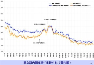 2011.3.11 Masashi Hagihara 21 
男女別内閣支持 「支持する」 （菅内閣） 
0.0 
10.0 
20.0 
30.0 
40.0 
50.0 
60.0 
70.0 
80.0 
6月7日 
6月14日 
6月21日 
6月28日 
7月5日 
7月12日 
7月19日 
7月26日 
8月2日 
8月9日 
8月16日 
8月23日 
8月30日 
9月6日 
9月13日 
9月20日 
9月27日 
10月4日 
10月11日 
10月18日 
10月25日 
11月1日 
11月8日 
11月15日 
11月22日 
11月29日 
12月6日 
12月13日 
12月20日 
12月27日 
男性（支持する） 女性（支持する） 
3 区間移動平均 (男性（支持する）) 3 区間移動平均 (女性（支持する）) 
9.14 民主党代表選投票 
9.1 民主党代表選公示 
8.26 小沢氏「出馬表明」 
 