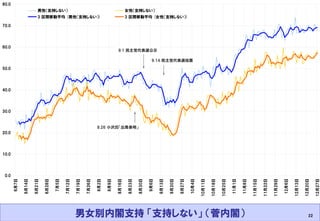 2011.3.11 Masashi Hagihara 
22 
男女別内閣支持 「支持しない」 （菅内閣） 
0.010.020.030.040.050.060.070.080.0 6月7日 6月14日 6月21日 6月28日 7月5日 7月12日 7月19日 7月26日 8月2日 8月9日 8月16日 8月23日 8月30日 9月6日 9月13日 9月20日 9月27日 10月4日 10月11日 10月18日 10月25日 11月1日 11月8日 11月15日 11月22日 11月29日 12月6日 12月13日 12月20日 12月27日 男性（支持しない）女性（支持しない） 3 区間移動平均 (男性（支持しない）)3 区間移動平均 (女性（支持しない）) 9.14 民主党代表選投票 9.1 民主党代表選公示 8.26 小沢氏「出馬表明」  