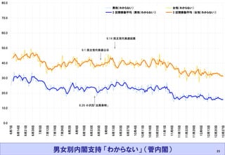 2011.3.11 Masashi Hagihara 
23 
男女別内閣支持 「わからない」 （菅内閣） 
0.010.020.030.040.050.060.070.080.0 6月7日 6月14日 6月21日 6月28日 7月5日 7月12日 7月19日 7月26日 8月2日 8月9日 8月16日 8月23日 8月30日 9月6日 9月13日 9月20日 9月27日 10月4日 10月11日 10月18日 10月25日 11月1日 11月8日 11月15日 11月22日 11月29日 12月6日 12月13日 12月20日 12月27日 男性（わからない）女性（わからない） 3 区間移動平均 (男性（わからない）)3 区間移動平均 (女性（わからない）) 9.14 民主党代表選投票 9.1 民主党代表選公示 8.26 小沢氏「出馬表明」  
