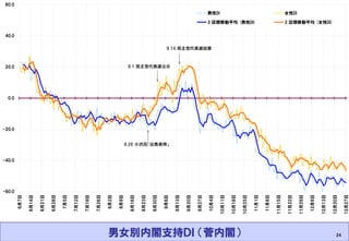 2011.3.11 Masashi Hagihara 
24 
男女別内閣支持ＤＩ （菅内閣） 
-60.0-40.0-20.00.020.040.060.0 6月7日 6月14日 6月21日 6月28日 7月5日 7月12日 7月19日 7月26日 8月2日 8月9日 8月16日 8月23日 8月30日 9月6日 9月13日 9月20日 9月27日 10月4日 10月11日 10月18日 10月25日 11月1日 11月8日 11月15日 11月22日 11月29日 12月6日 12月13日 12月20日 12月27日 男性DI女性DI3 区間移動平均 (男性DI)3 区間移動平均 (女性DI) 9.14 民主党代表選投票 9.1 民主党代表選公示 8.26 小沢氏「出馬表明」  