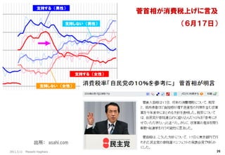 2011.3.11 Masashi Hagihara 
26 
菅首相が消費税上げに言及 （６月１７日） 
出所： asahi.com  