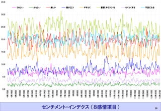2011.3.11 Masashi Hagihara 
28 
センチメント・インデクス （８感情項目） 
0.05.010.015.020.025.030.035.0 4月12日 4月19日 4月26日 5月3日 5月10日 5月17日 5月24日 5月31日 6月7日 6月14日 6月21日 6月28日 7月5日 7月12日 7月19日 7月26日 8月2日 8月9日 8月16日 8月23日 8月30日 9月6日 9月13日 9月20日 9月27日 10月4日 10月11日 10月18日 10月25日 11月1日 11月8日 11月15日 11月22日 11月29日 12月6日 12月13日 12月20日 12月27日 うれしいかなしい楽しい腹が立つやすらぐ憂鬱（ゆううつ）なわくわくする不安になる  