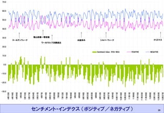 2011.3.11 Masashi Hagihara 
29 
センチメント・インデクス （ポジティブ／ネガティブ） 
-30.0-20.0-10.00.010.020.030.040.050.060.070.0 4月12日 4月19日 4月26日 5月3日 5月10日 5月17日 5月24日 5月31日 6月7日 6月14日 6月21日 6月28日 7月5日 7月12日 7月19日 7月26日 8月2日 8月9日 8月16日 8月23日 8月30日 9月6日 9月13日 9月20日 9月27日 10月4日 10月11日 10月18日 10月25日 11月1日 11月8日 11月15日 11月22日 11月29日 12月6日 12月13日 12月20日 12月27日 Sentiment Index (POS-NEG)POSITIVENEGATIVE ゴールデンウィーク 鳩山政権→菅政権 ワールドカップ決勝進出 お盆休みシルバーウィーククリスマス  