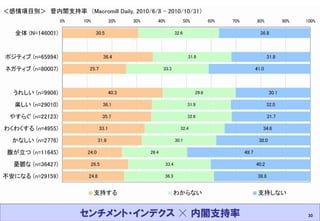 2011.3.11 Masashi Hagihara 
30 
センチメント・インデクス ☓ 内閣支持率 
 