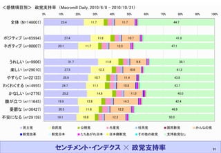 2011.3.11 Masashi Hagihara 
31 
センチメント・インデクス ☓ 政党支持率 
 