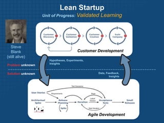 Traditional Product DevelopmentUnit of Progress: Advance to Next StageWaterfallRequirementsSpecificationsDesignProblem: knownSolution:knownImplementationVerificationMaintenance