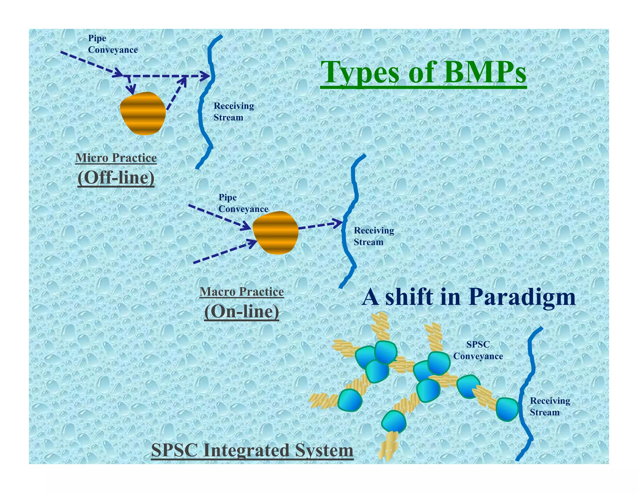 Types of BMPs
Pipe
Conveyance
i i
Receiving
Stream
Micro Practice
(Off-line)
Pipe
Conveyance
Receiving
Stream
Macro Practice
(On-line)
A shift in Paradigm
Receiving
SPSC
Conveyance
SPSC Integrated System
Receiving
Stream
 
