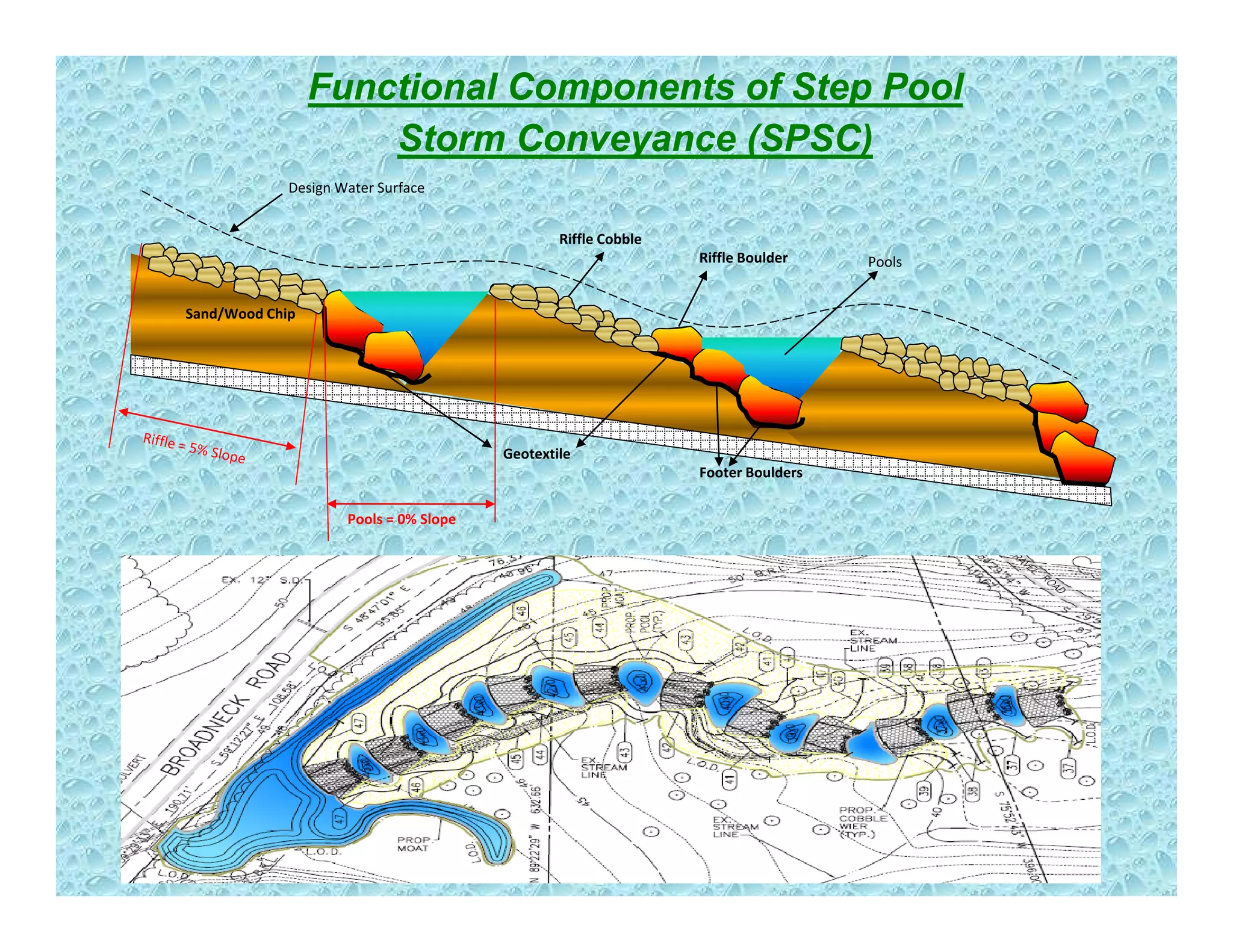 Functional Components of Step Pool
Storm Conveyance (SPSC)
Functional Components of Step Pool
Storm Conveyance (SPSC)
Design Water Surface
Riffle Boulder Pools
Riffle Cobble
Sand/Wood Chip
Footer Boulders
Pools = 0% Slope
Geotextile
 