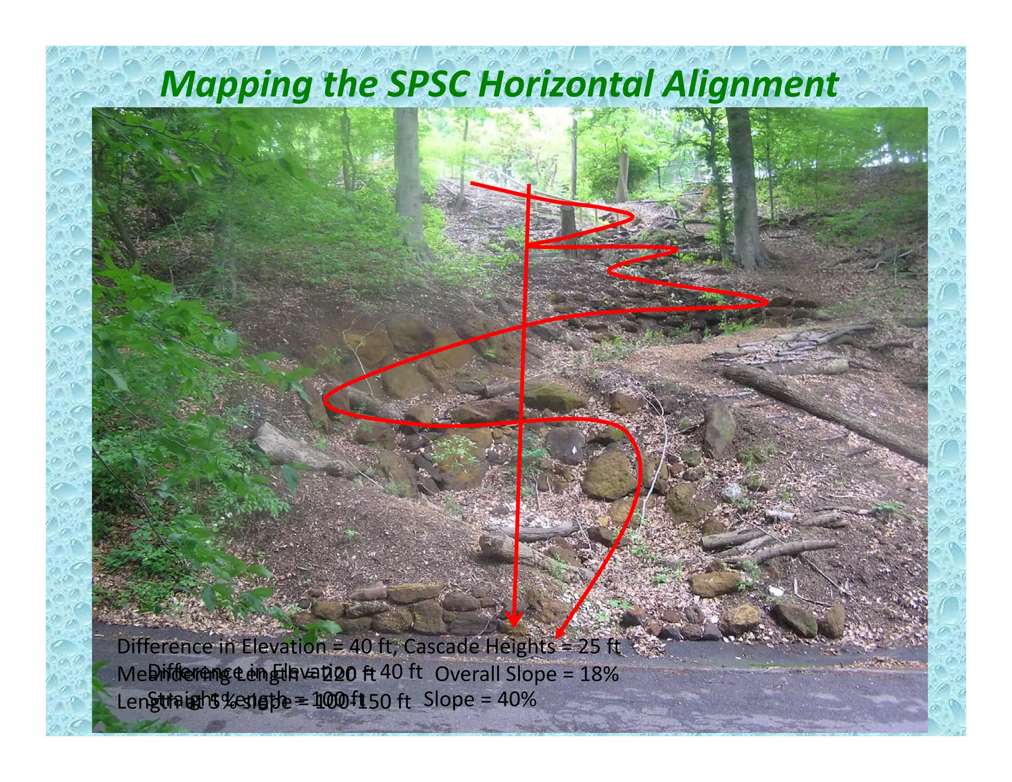Mapping the SPSC Horizontal Alignment
Difference in Elevation = 40 ft
Straight Length = 100 ft           Slope = 40%
Difference in Elevation = 40 ft, Cascade Heights = 25 ft
Meandering Length = 220 ft           Overall Slope = 18%
Length at 5% slope = 100‐150 ft
 