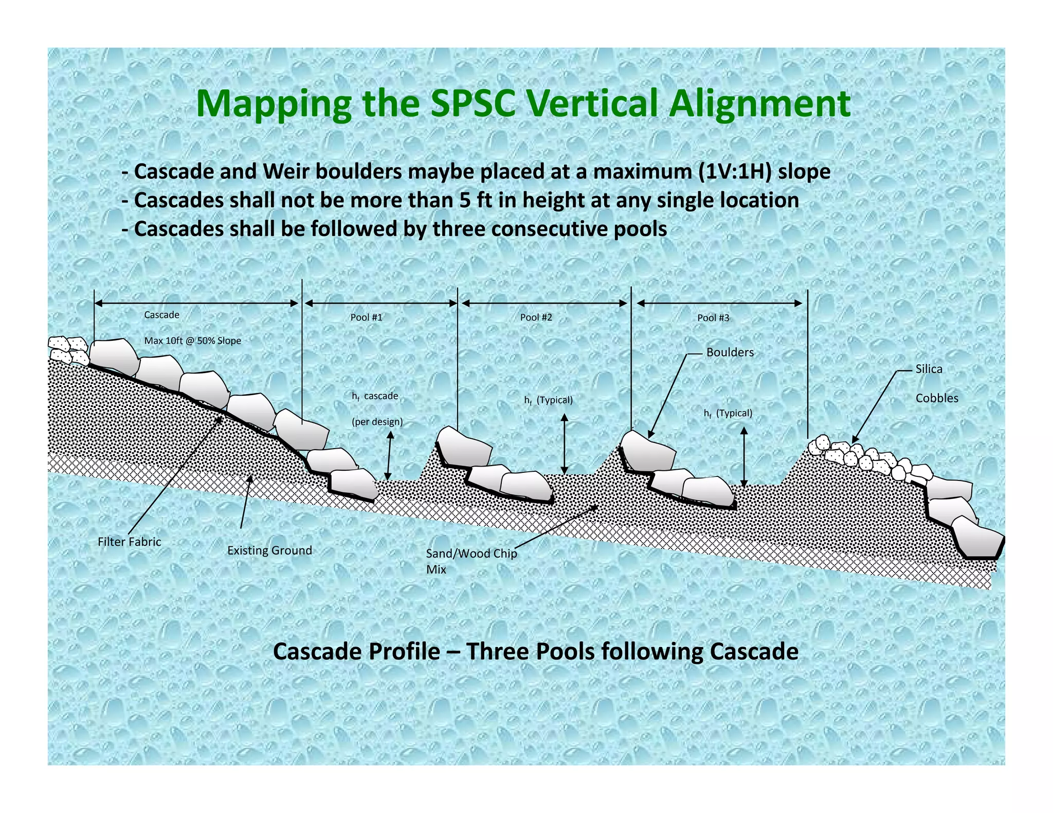 Mapping the SPSC Vertical Alignment
‐ Cascade and Weir boulders maybe placed at a maximum (1V:1H) slope
‐ Cascades shall not be more than 5 ft in height at any single location
‐ Cascades shall be followed by three consecutive pools
Boulders
Cascade 
Max 10ft @ 50% Slope
Pool #1 Pool #2 Pool #3
Silica
Cobbles
Boulders
hf cascade
(per design)
hf (Typical)
hf (Typical)
Existing Ground
Filter Fabric
Sand/Wood Chip 
Cascade Profile – Three Pools following Cascade
Mix
g
 