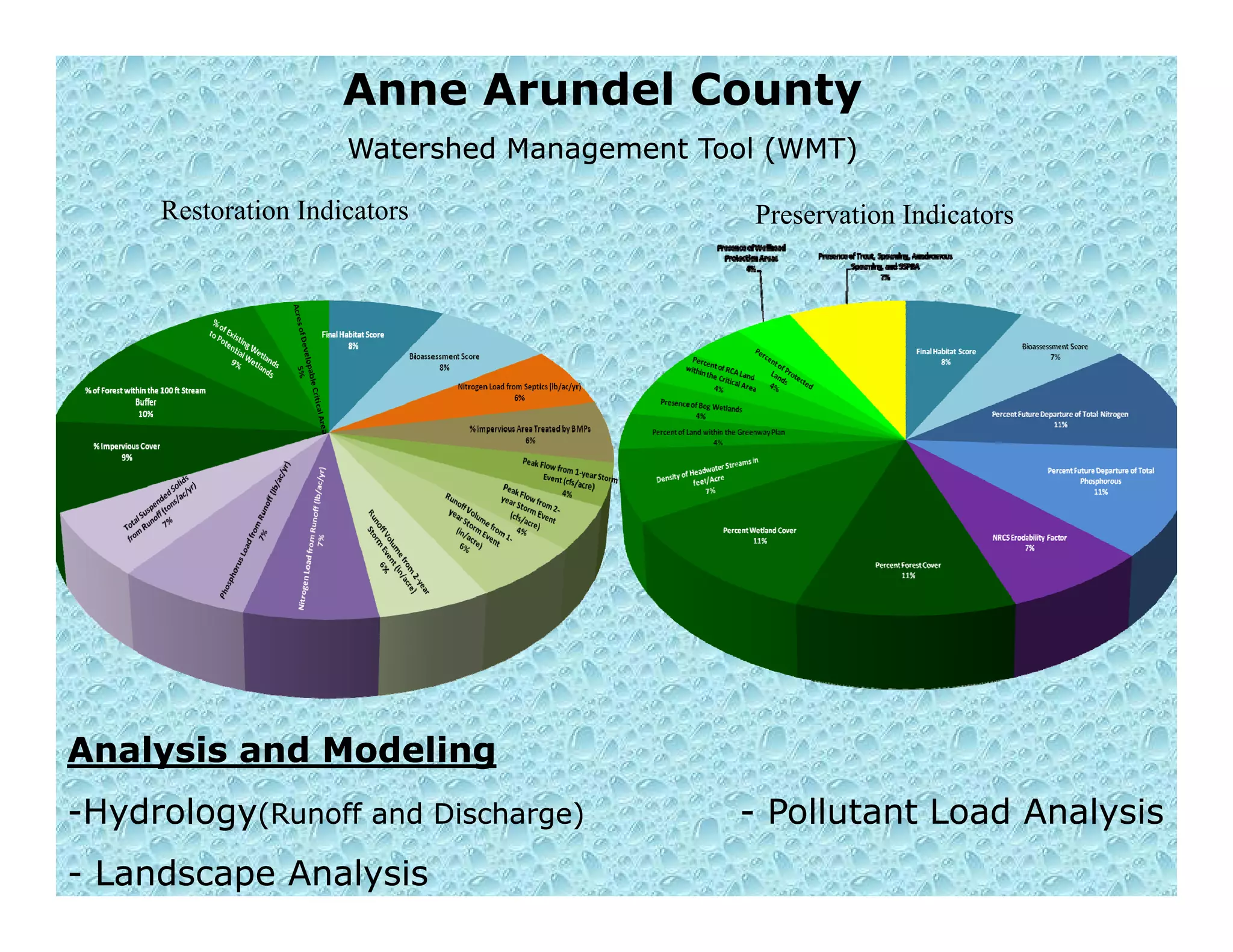 Anne Arundel County
Watershed Management Tool (WMT)Watershed Management Tool (WMT)
Restoration Indicators Preservation Indicators
Analysis and ModelingAnalysis and Modeling
--HydrologyHydrology(Runoff and Discharge)(Runoff and Discharge) -- Pollutant Load AnalysisPollutant Load Analysis
-- Landscape AnalysisLandscape Analysis
 