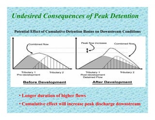 Undesired Consequences of Peak Detention
Potential Effect of Cumulative Detention Basins on Downstream Conditions
• Longer duration of higher flows
• Cumulative effect will increase peak discharge downstream
g g
 