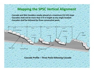 Mapping the SPSC Vertical Alignment
‐ Cascade and Weir boulders maybe placed at a maximum (1V:1H) slope
‐ Cascades shall not be more than 5 ft in height at any single location
‐ Cascades shall be followed by three consecutive pools
Boulders
Cascade 
Max 10ft @ 50% Slope
Pool #1 Pool #2 Pool #3
Silica
Cobbles
Boulders
hf cascade
(per design)
hf (Typical)
hf (Typical)
Existing Ground
Filter Fabric
Sand/Wood Chip 
Cascade Profile – Three Pools following Cascade
Mix
g
 